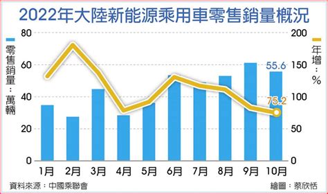 大陸車子品牌|陸11月新能源車銷售榜出爐！比亞迪破50萬輛續稱霸 長安首破10。